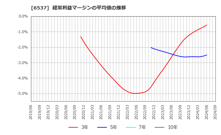 6537 ＷＡＳＨハウス(株): 経常利益マージンの平均値の推移