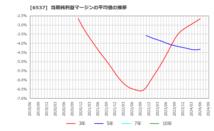 6537 ＷＡＳＨハウス(株): 当期純利益マージンの平均値の推移