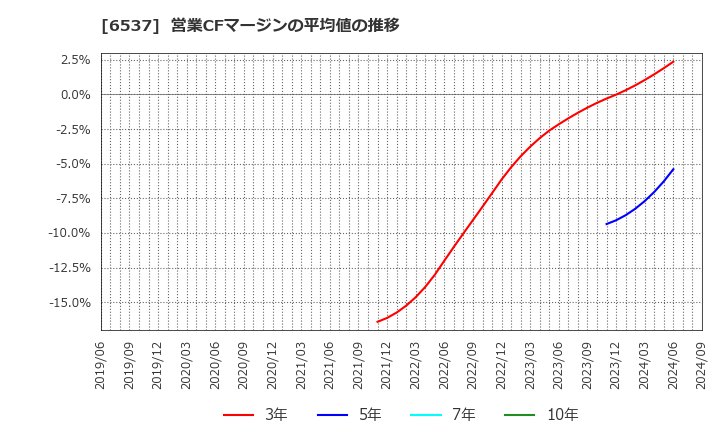 6537 ＷＡＳＨハウス(株): 営業CFマージンの平均値の推移