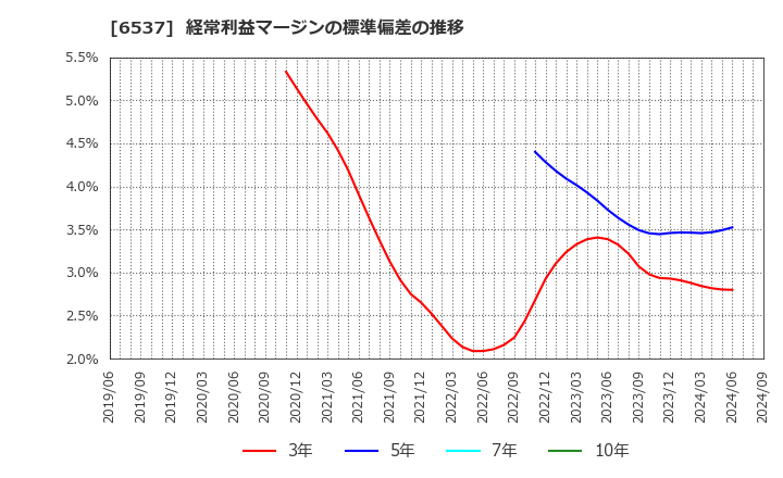 6537 ＷＡＳＨハウス(株): 経常利益マージンの標準偏差の推移