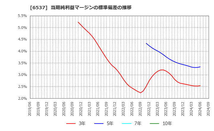 6537 ＷＡＳＨハウス(株): 当期純利益マージンの標準偏差の推移