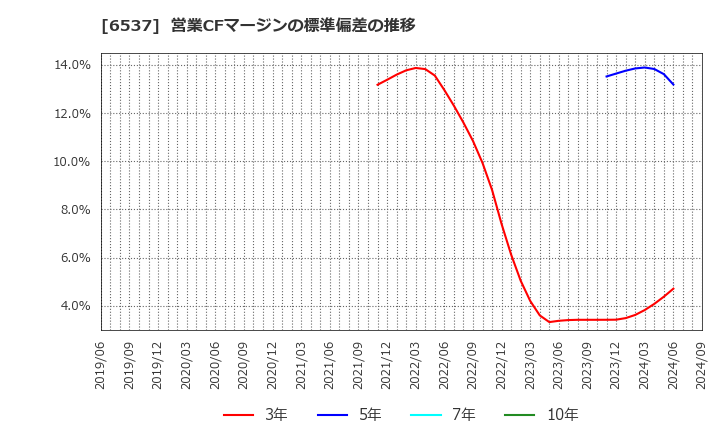 6537 ＷＡＳＨハウス(株): 営業CFマージンの標準偏差の推移