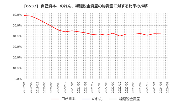 6537 ＷＡＳＨハウス(株): 自己資本、のれん、繰延税金資産の総資産に対する比率の推移