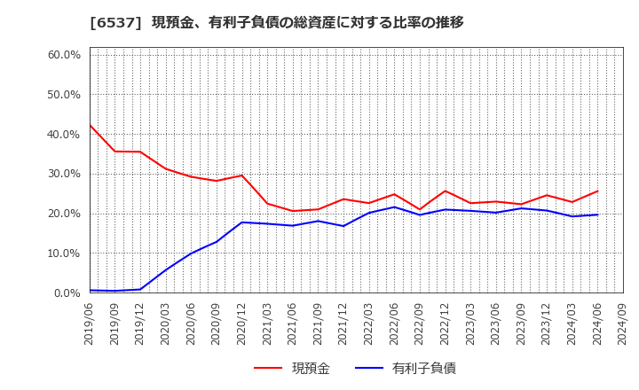 6537 ＷＡＳＨハウス(株): 現預金、有利子負債の総資産に対する比率の推移