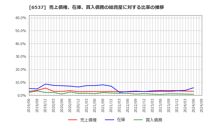 6537 ＷＡＳＨハウス(株): 売上債権、在庫、買入債務の総資産に対する比率の推移