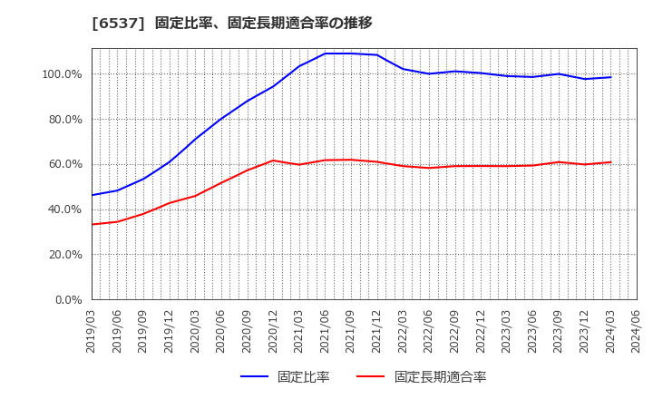 6537 ＷＡＳＨハウス(株): 固定比率、固定長期適合率の推移