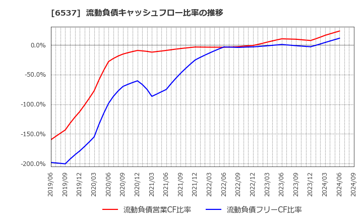 6537 ＷＡＳＨハウス(株): 流動負債キャッシュフロー比率の推移