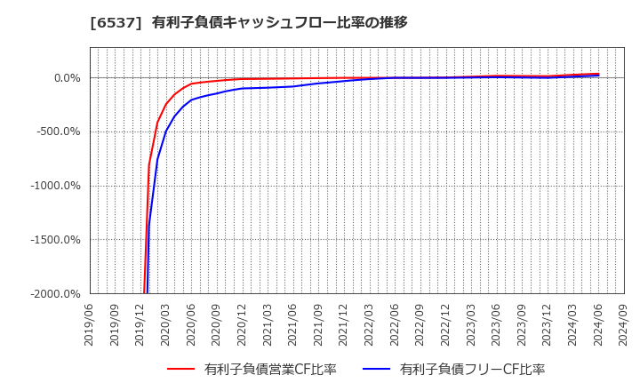 6537 ＷＡＳＨハウス(株): 有利子負債キャッシュフロー比率の推移