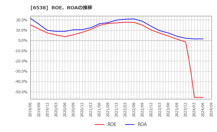 6538 (株)キャリアインデックス: ROE、ROAの推移