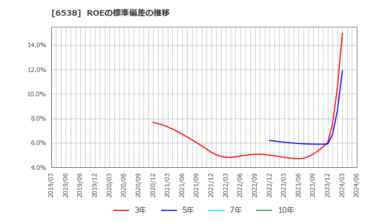 6538 (株)キャリアインデックス: ROEの標準偏差の推移