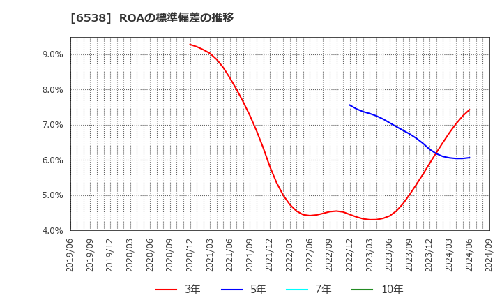 6538 (株)キャリアインデックス: ROAの標準偏差の推移