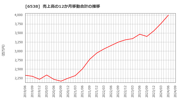 6538 (株)キャリアインデックス: 売上高の12か月移動合計の推移