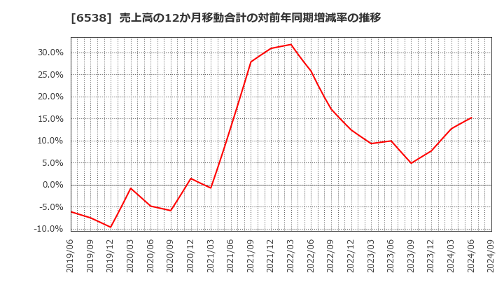 6538 (株)キャリアインデックス: 売上高の12か月移動合計の対前年同期増減率の推移