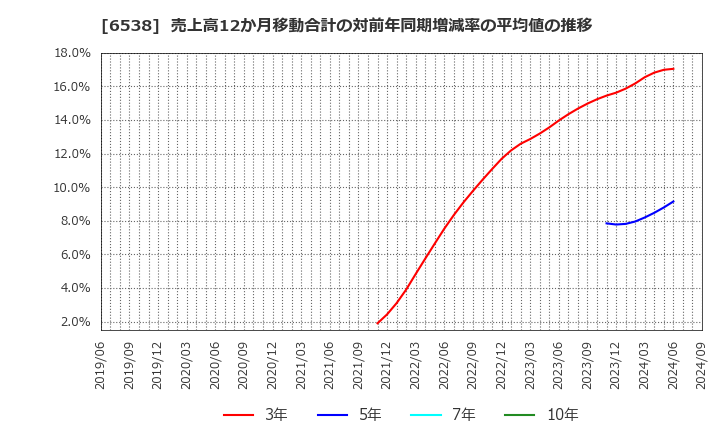 6538 (株)キャリアインデックス: 売上高12か月移動合計の対前年同期増減率の平均値の推移