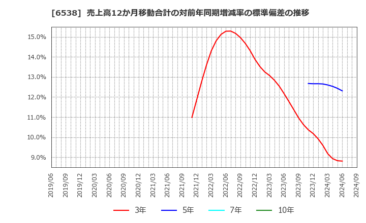 6538 (株)キャリアインデックス: 売上高12か月移動合計の対前年同期増減率の標準偏差の推移