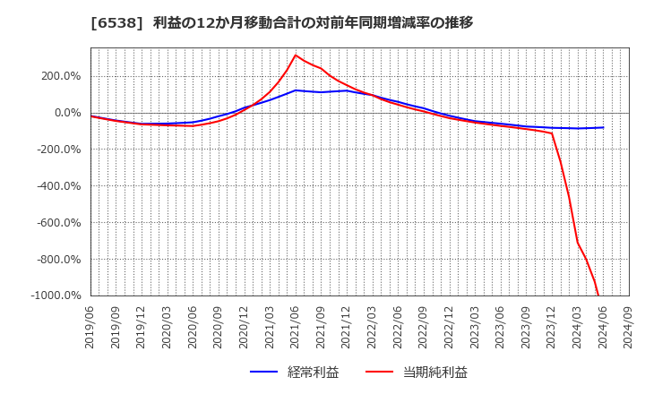 6538 (株)キャリアインデックス: 利益の12か月移動合計の対前年同期増減率の推移