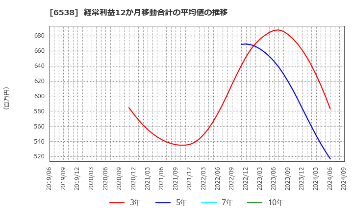 6538 (株)キャリアインデックス: 経常利益12か月移動合計の平均値の推移