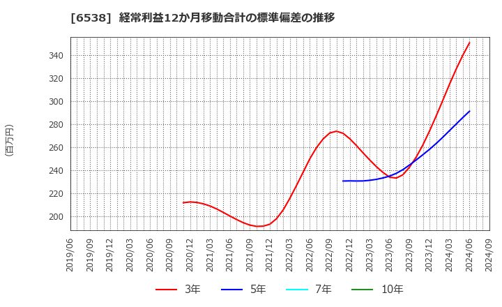 6538 (株)キャリアインデックス: 経常利益12か月移動合計の標準偏差の推移