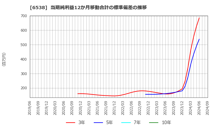 6538 (株)キャリアインデックス: 当期純利益12か月移動合計の標準偏差の推移