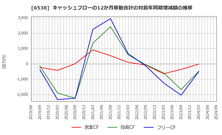 6538 (株)キャリアインデックス: キャッシュフローの12か月移動合計の対前年同期増減額の推移