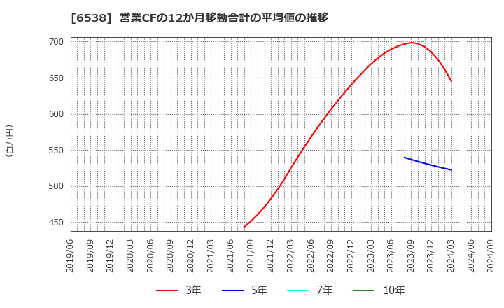 6538 (株)キャリアインデックス: 営業CFの12か月移動合計の平均値の推移