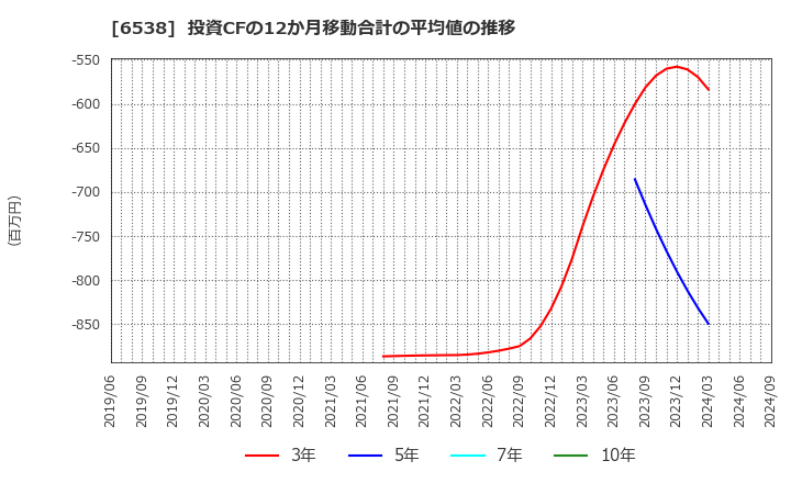 6538 (株)キャリアインデックス: 投資CFの12か月移動合計の平均値の推移