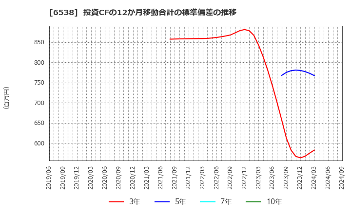 6538 (株)キャリアインデックス: 投資CFの12か月移動合計の標準偏差の推移