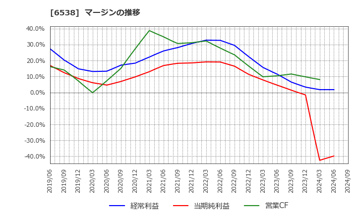 6538 (株)キャリアインデックス: マージンの推移