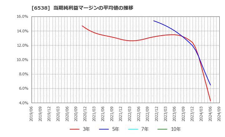 6538 (株)キャリアインデックス: 当期純利益マージンの平均値の推移