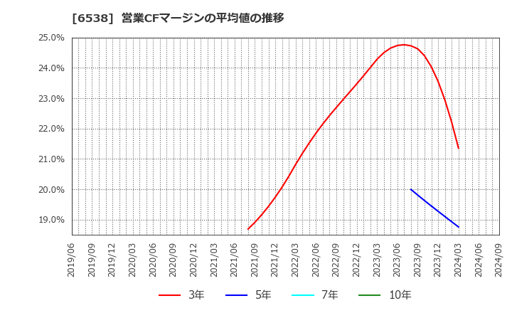 6538 (株)キャリアインデックス: 営業CFマージンの平均値の推移