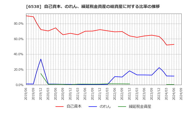 6538 (株)キャリアインデックス: 自己資本、のれん、繰延税金資産の総資産に対する比率の推移