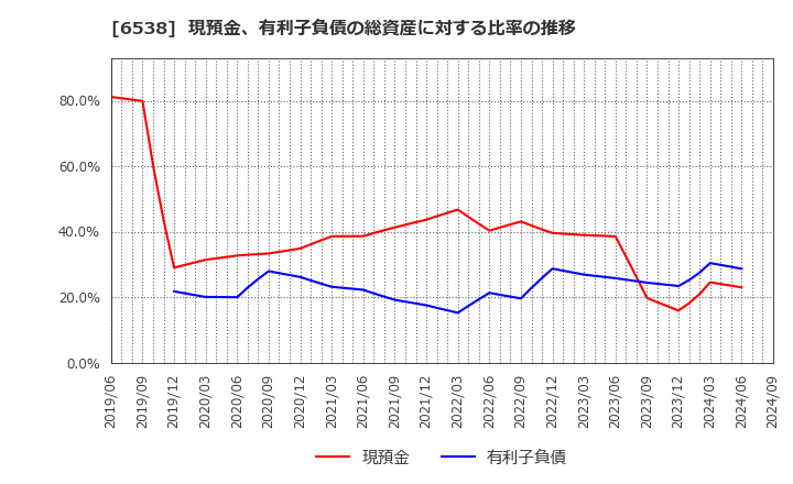 6538 (株)キャリアインデックス: 現預金、有利子負債の総資産に対する比率の推移