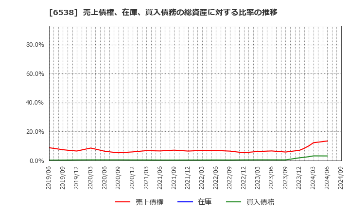 6538 (株)キャリアインデックス: 売上債権、在庫、買入債務の総資産に対する比率の推移