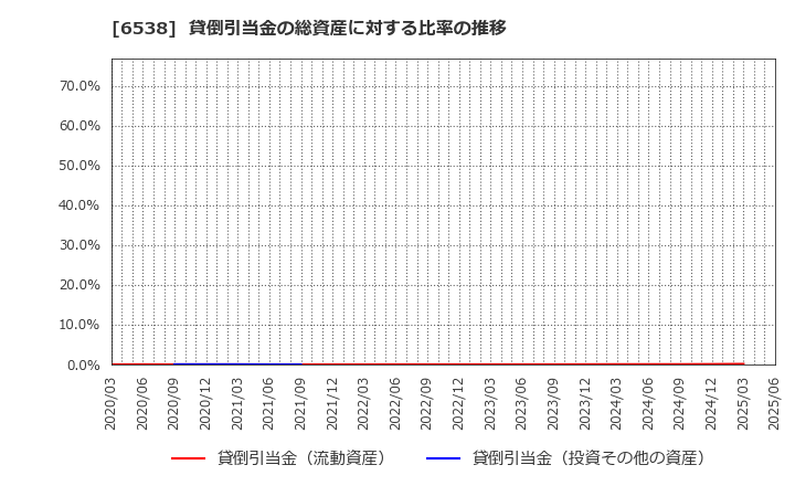 6538 (株)ディスラプターズ: 貸倒引当金の総資産に対する比率の推移
