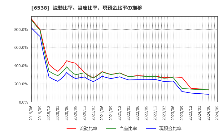 6538 (株)キャリアインデックス: 流動比率、当座比率、現預金比率の推移