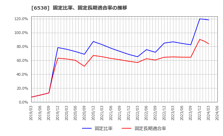 6538 (株)キャリアインデックス: 固定比率、固定長期適合率の推移