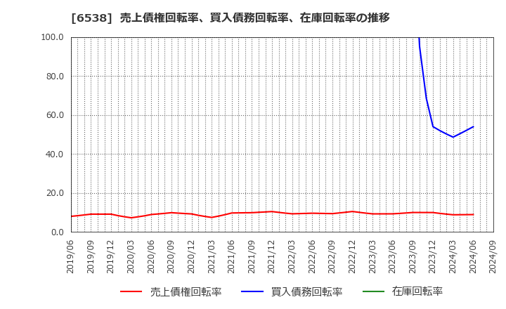 6538 (株)キャリアインデックス: 売上債権回転率、買入債務回転率、在庫回転率の推移