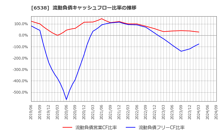 6538 (株)キャリアインデックス: 流動負債キャッシュフロー比率の推移