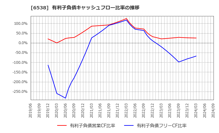 6538 (株)キャリアインデックス: 有利子負債キャッシュフロー比率の推移