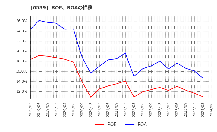 6539 (株)ＭＳ－Ｊａｐａｎ: ROE、ROAの推移