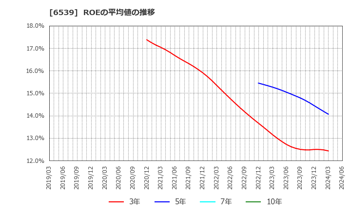 6539 (株)ＭＳ－Ｊａｐａｎ: ROEの平均値の推移