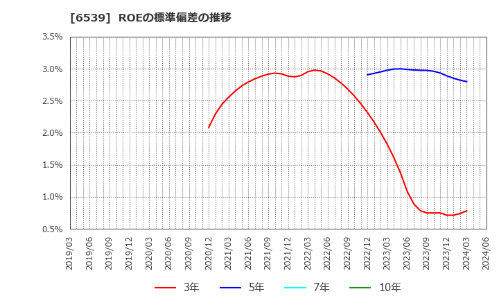 6539 (株)ＭＳ－Ｊａｐａｎ: ROEの標準偏差の推移