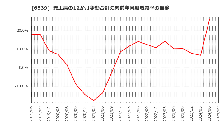 6539 (株)ＭＳ－Ｊａｐａｎ: 売上高の12か月移動合計の対前年同期増減率の推移