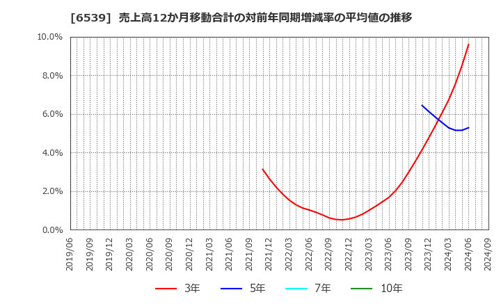 6539 (株)ＭＳ－Ｊａｐａｎ: 売上高12か月移動合計の対前年同期増減率の平均値の推移