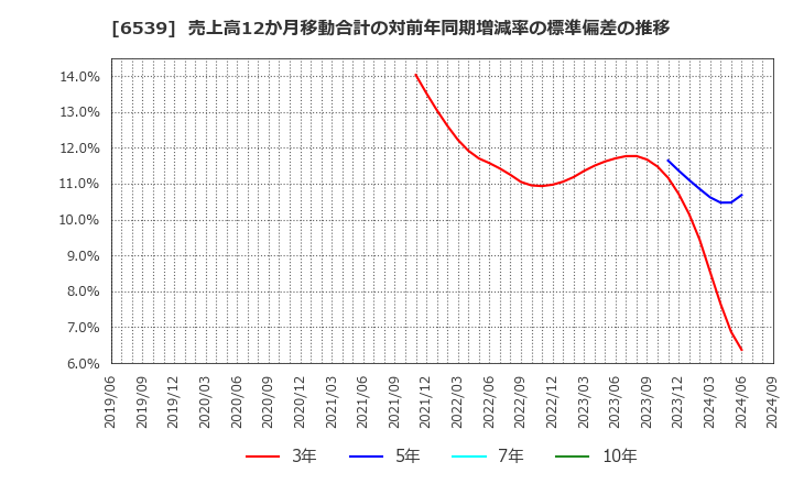 6539 (株)ＭＳ－Ｊａｐａｎ: 売上高12か月移動合計の対前年同期増減率の標準偏差の推移