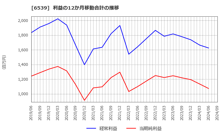 6539 (株)ＭＳ－Ｊａｐａｎ: 利益の12か月移動合計の推移