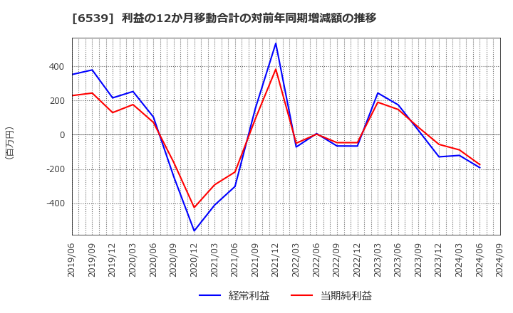 6539 (株)ＭＳ－Ｊａｐａｎ: 利益の12か月移動合計の対前年同期増減額の推移