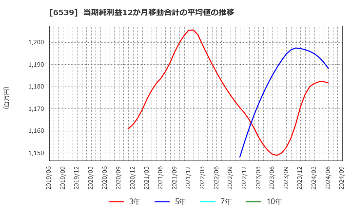 6539 (株)ＭＳ－Ｊａｐａｎ: 当期純利益12か月移動合計の平均値の推移