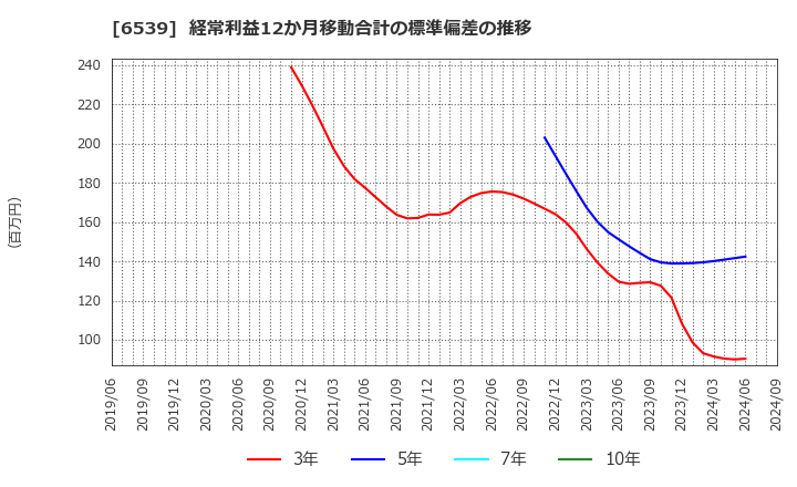 6539 (株)ＭＳ－Ｊａｐａｎ: 経常利益12か月移動合計の標準偏差の推移