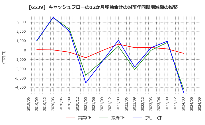 6539 (株)ＭＳ－Ｊａｐａｎ: キャッシュフローの12か月移動合計の対前年同期増減額の推移